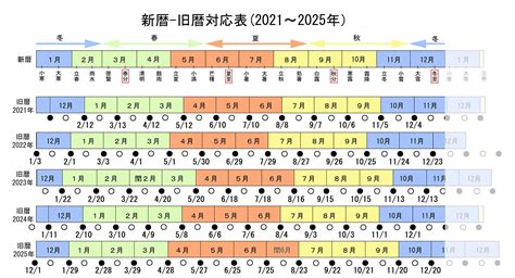 閏月計算|こよみ旧暦新暦の変換